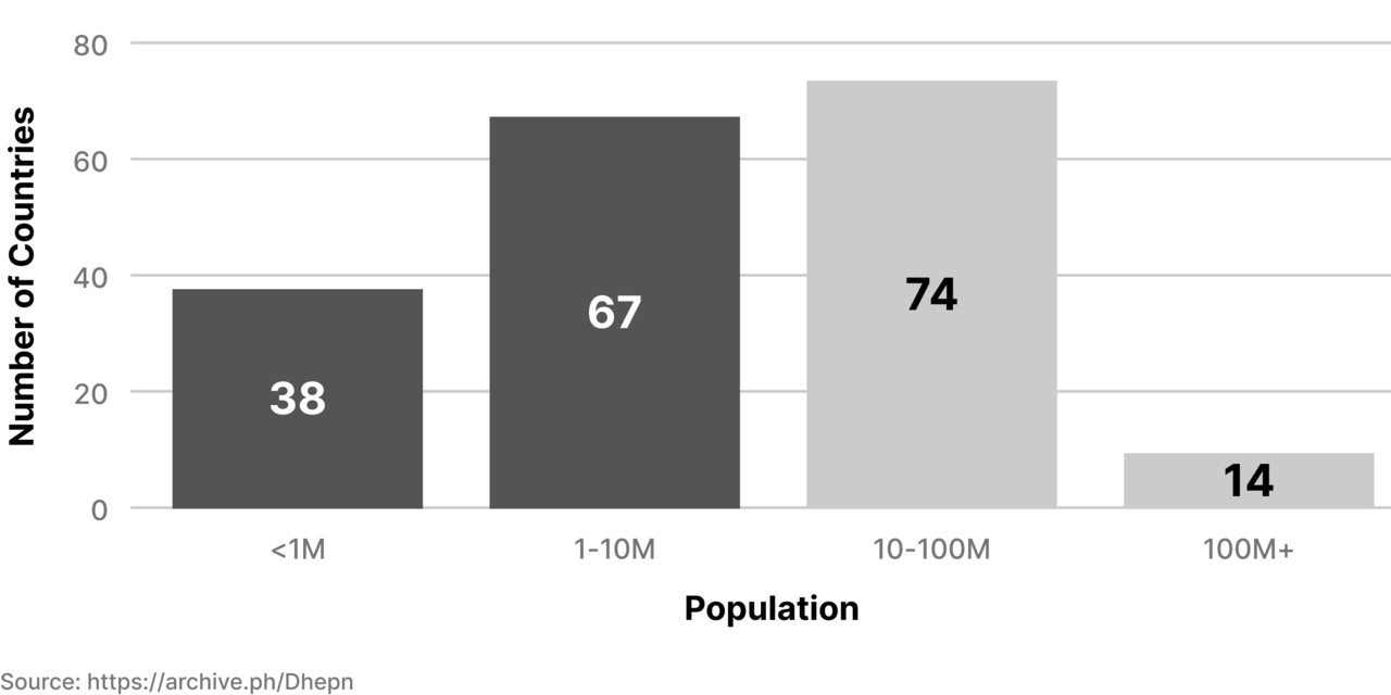 Population Histogram